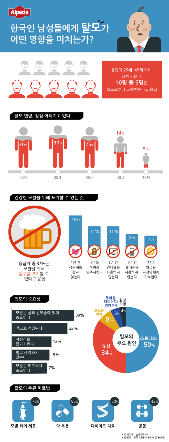 스트레스 많은 한국인, 탈모 인구 절반 달해