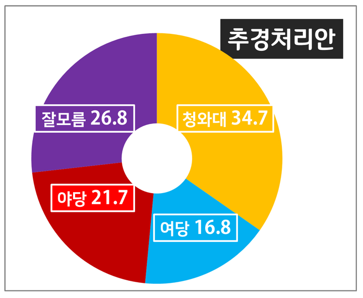 [쿠키뉴스 여론조사] 국민 34.7% “국정정상화, 청와대 역할 크다”