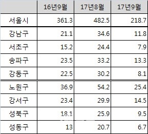 이달 서울 아파트 거래량 절반 '뚝'…8·2 부동산 대책 여파