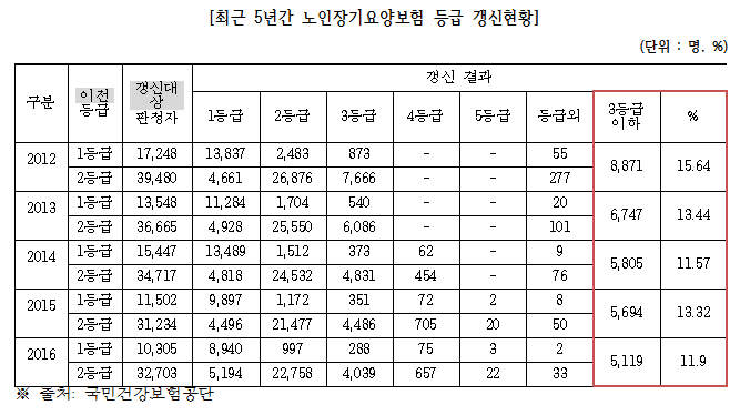 [단독] 박근혜 정부 ‘현대판 고려장’ 논란…노인장기요양등급 의도적 낮춰
