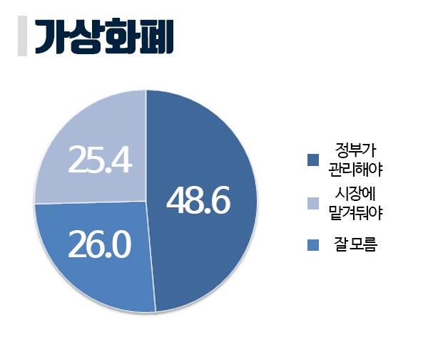[쿠키뉴스 여론조사] 국민 48.6% “가상화폐, 정부가 관리해야”