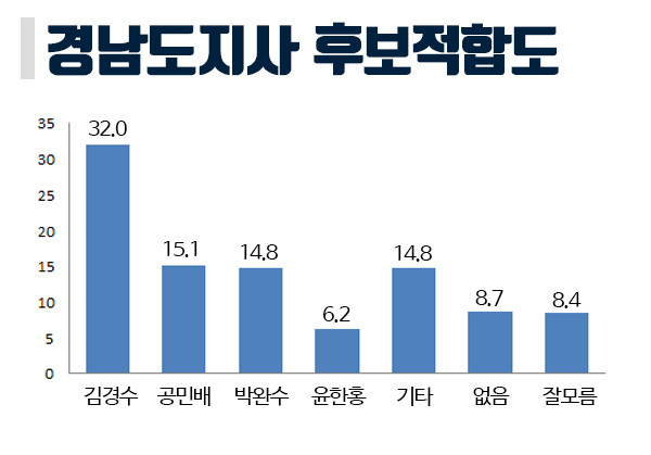[미리보는 지방선거] 김경수, 차기 경남도지사 지지율 32% 1위…공민배 15.1% 2위