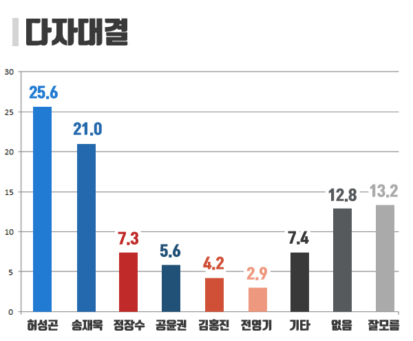 [미리보는 지방선거] ‘허성곤 28.1%-송재욱 25.4%’ 차기 경남 김해시장 선호도 조사서 ‘접전’
