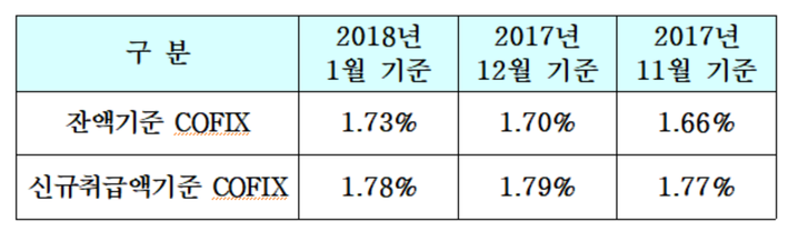 신규취급액 기준 코픽스, 6개월 만에 소폭 하락