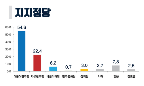 [미리보는 지방선거] '文 지역구' 부산 사상구청장 강성권 52.9% vs 송숙희 29.8%