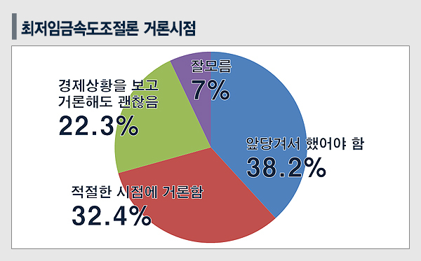 [쿠키뉴스 여론조사] 최저임금, 인상 38.7% 동결 38.8% 유예 19.7%