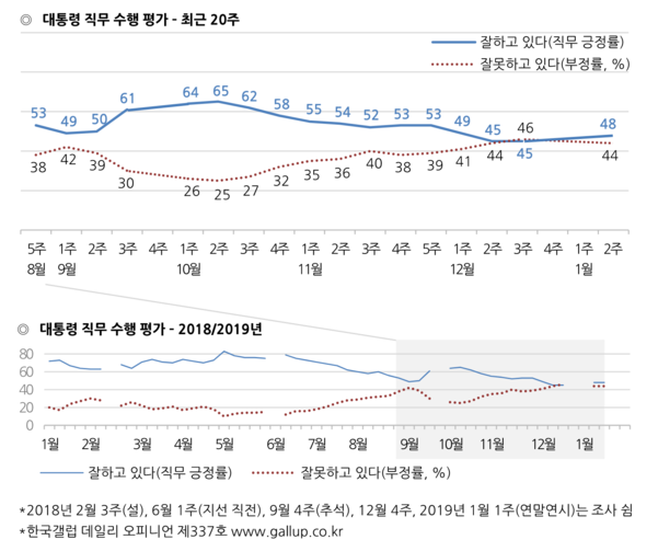 문대통령 국정지지도 48%…긍정평가, 부정보다 4%p 높아