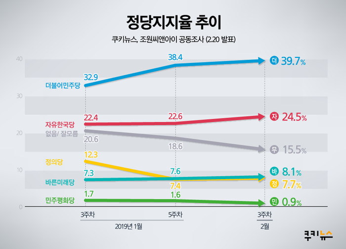[쿠키뉴스 여론조사] 文 대통령, 국정지지율 48% 소폭 상승…민주당 39.7%
