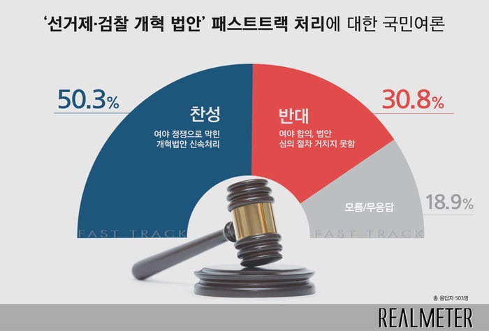 국민 50.3% “선거제·검찰개혁, 패스트트랙 태워라” [리얼미터]