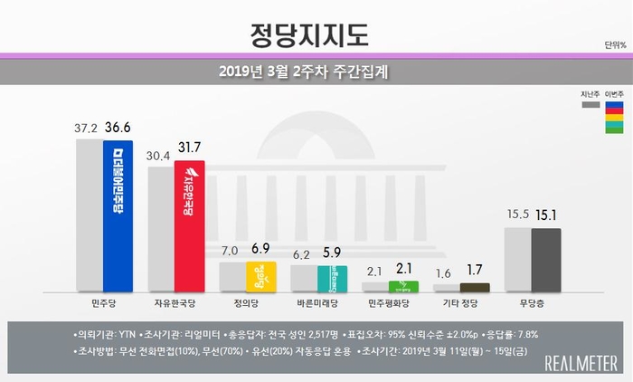 문 대통령 국정지지율 44.9%·민주당 36.6%…취임이래 최저 [리얼미터]