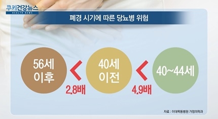 [쿠키건강뉴스] “40대 초반 폐경 여성, 당뇨병 위험 5배”