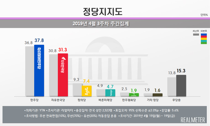문 대통령 지지율, 50% 근접…민주 37.8% 한국 31.3% [리얼미터]
