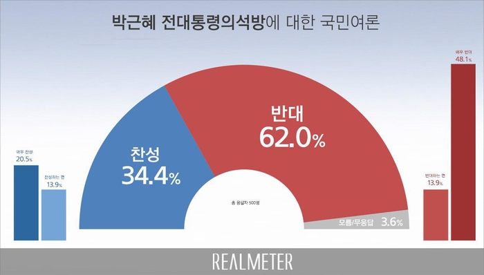 박근혜 석방 반대 62.0%…TK 찬반 팽팽[리얼미터]