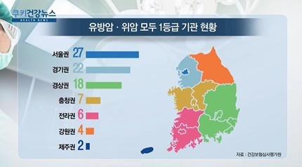 [쿠키건강뉴스] 유방암·위암 치료 1등급 병원 공개…전국 86곳