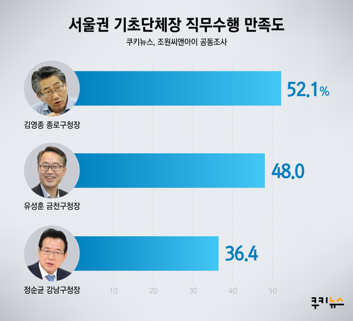 [쿠키뉴스 지자체평가] 서울권 민심, 여전히 ‘민주당’ 강남 ‘변수’