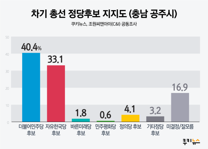[2020총선전망] 충청남도 공주시민 44%, 차기총선서 정진석 국회의원 재지지