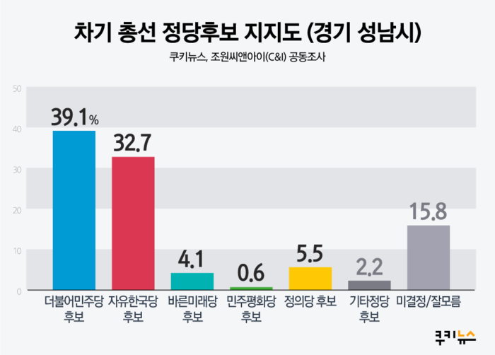 [2020총선전망] 성남시민 45%, 지역구 현 국회의원 재지지 ‘희망’