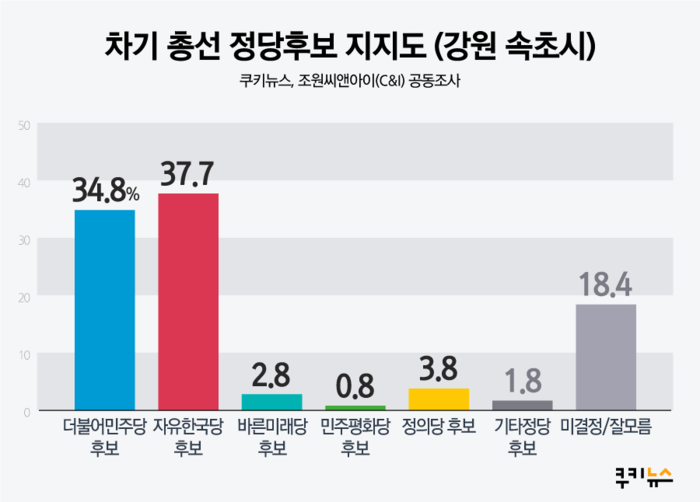 [2020총선전망] 강원 속초시민 43.5%, 한국당 이양수 의원 재지지