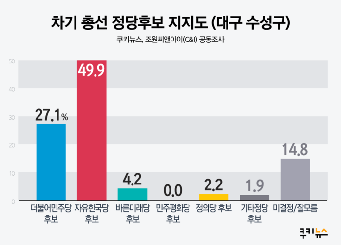 [2020총선전망] 대구 수성구민 40.6%, 김부겸·주호영 차기총선서 재지지
