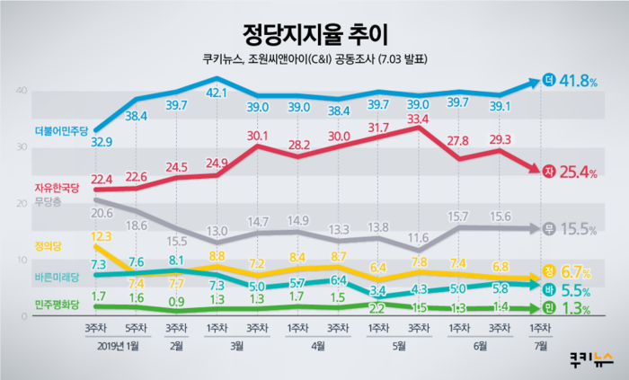 [쿠키뉴스 여론조사] '남북미 판문점 회동 여파' 文대통령 지지율 상승…민주당 41%