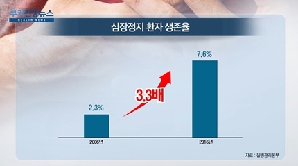[쿠키건강뉴스] 11년간 급성 심장정지 환자 생존율 3.3배 증가