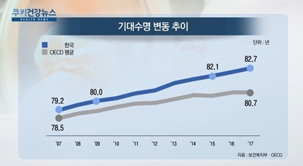[쿠키건강뉴스] 한국 기대수명 82.7년…OECD 평균보다 2년 길어