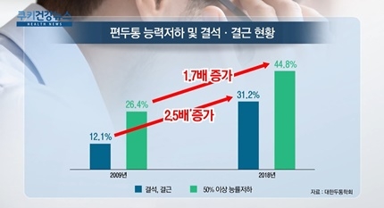 [쿠키건강뉴스] “편두통으로 결석·결근” 10년 새 2.5배 증가