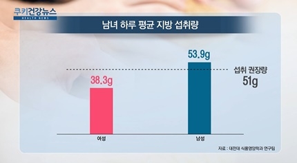 [쿠키건강뉴스] “지방 섭취량 남성이 더 많아”…식약처 권장량 초과