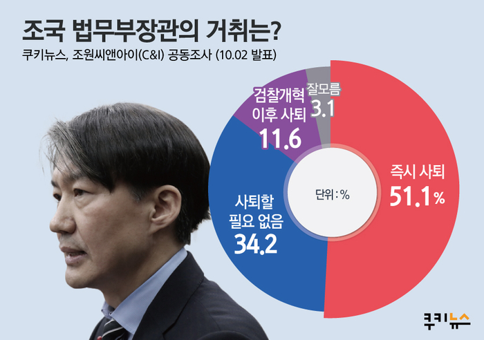 [쿠키뉴스 여론조사] 조국사퇴 62.7%...민주당만 반대 70%