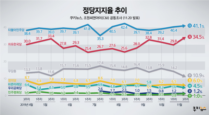 [쿠키뉴스 여론조사] 文대통령 국정지지율 긍정 46.6% 부정50.5%