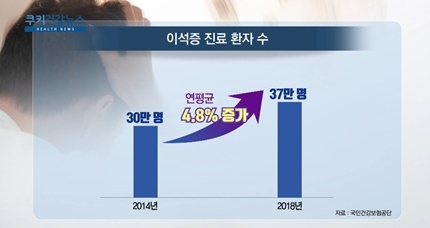 [쿠키건강뉴스] ‘어지럼증 유발’ 이석증 증가세…여성이 남성의 2.4배