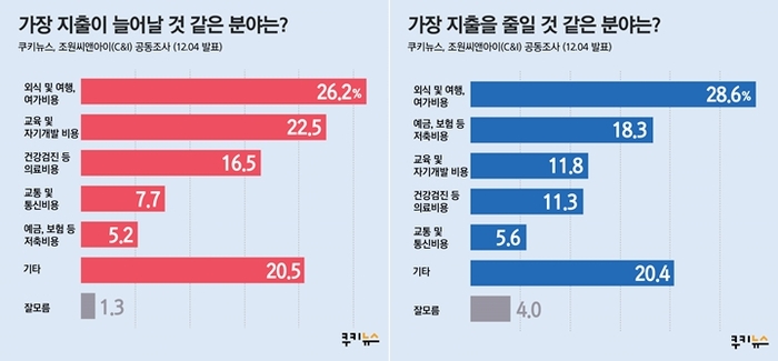 [쿠키뉴스 여론조사] 가계·경기 악화에도 53.4% ‘지출증가’