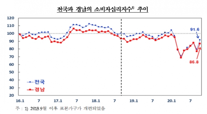 10월 경남 소비심리 상승 전환…심리지수 전월비 9.9p 상승