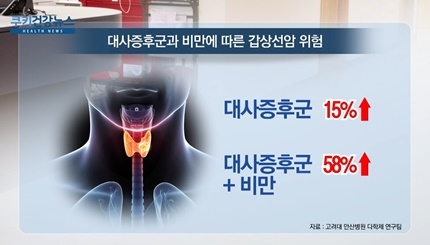 [쿠키건강뉴스] “대사증후군·비만 동반 남성, 갑상선암 위험 58% 증가” 
