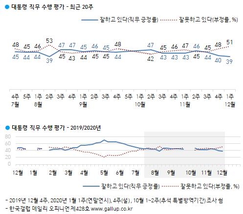 ‘부동산 민심’에 文 대통령 지지율 39%… 취임 후 최저 [갤럽]