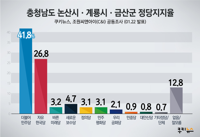 [쿠키뉴스 여론조사] 충남 논산·계룡·금산, 與강세...김종민 37.8% 이인제 19.1%