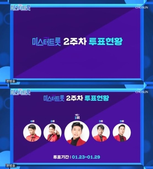'미스터트롯' 임영웅, 2주 연속 투표 1위