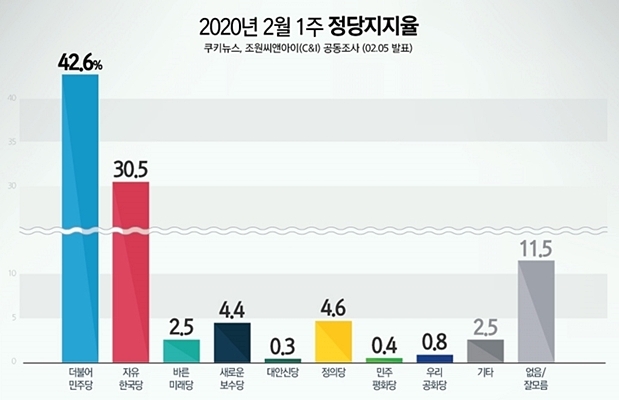 [쿠키뉴스 여론조사] 文대통령 지지율 44.4%로 ‘급락’...민주 42.6% 한국 30.5%