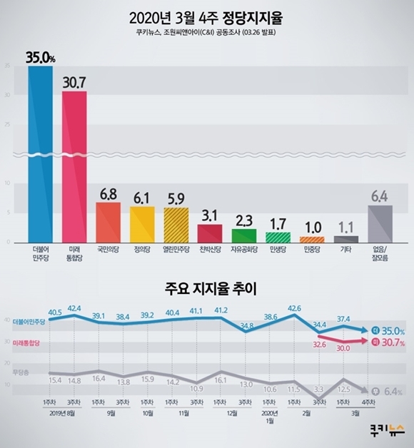 [쿠키뉴스 여론조사] 文대통령 국정운영, 잘함 49.9% vs 못함 46.7%