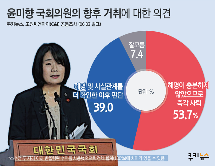 [쿠키뉴스 여론조사] 윤미향 기자회견했지만...국민 53.7% “즉각 사퇴해야”