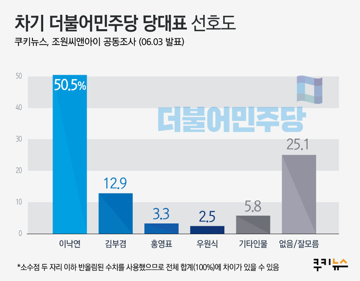[쿠키뉴스 여론조사] 민주당 차기 당대표, 이낙연 50.5% 김부겸 12.9%