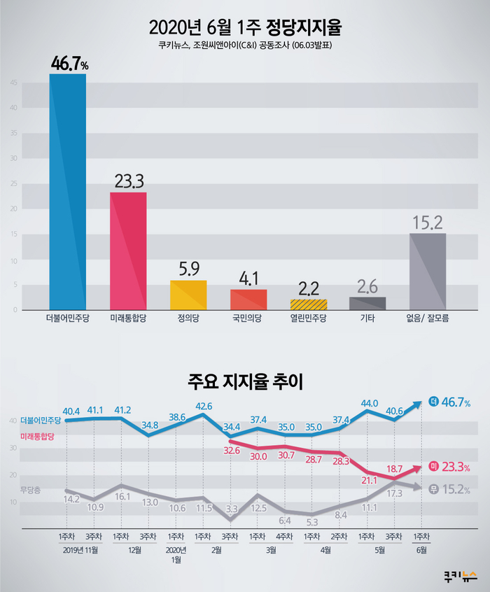 [쿠키뉴스 여론조사] 문대통령 지지율, 긍정 57.0% 부정 38.9%