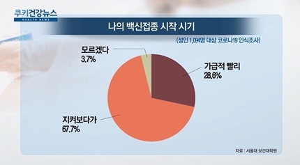[쿠키건강뉴스] 국민 67.7% “코로나19 백신 더 지켜보고 맞을 것”