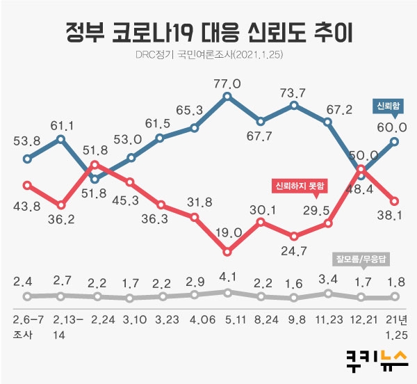 [쿠키뉴스 여론조사] 문 대통령 지지율 43.4%… 5개월 만에 반등