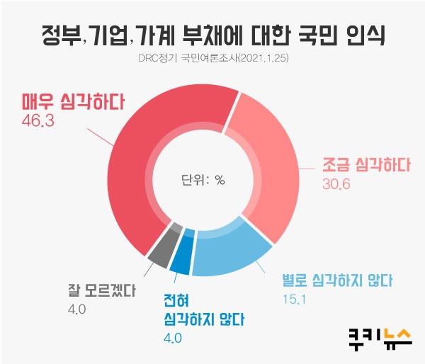 [쿠키뉴스 여론조사] 국민 76.9% “우리나라 정부‧기업‧가계 부채 심각”