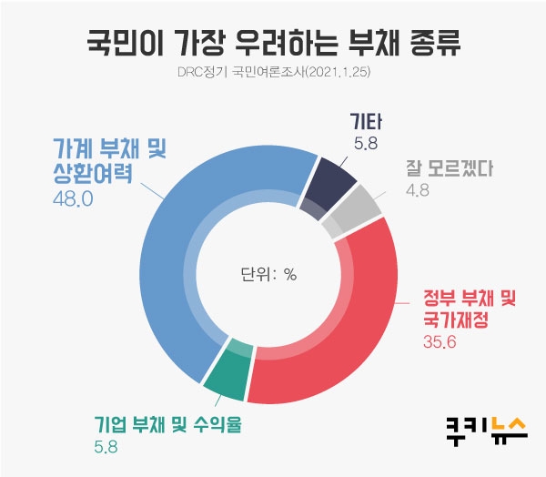 [쿠키뉴스 여론조사] 국민 76.9% “우리나라 정부‧기업‧가계 부채 심각”