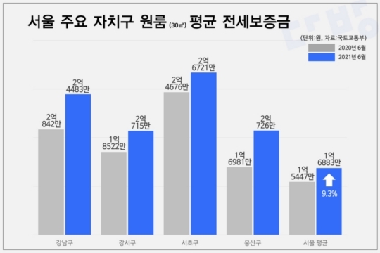 서울 원룸 전세보증금 9.3% 상승…강북구 가장 높아