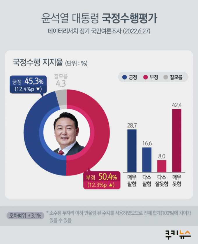 尹, 국정수행 긍정 전달 비해 12.4%p 하락…부정평가 절반 넘어 [쿠키뉴스 여론조사]