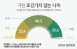 청년들의 비호감 국가는 ‘중국’…46.8% “한국, 선진국 아냐” [쿠키뉴스 신년 여론조사]