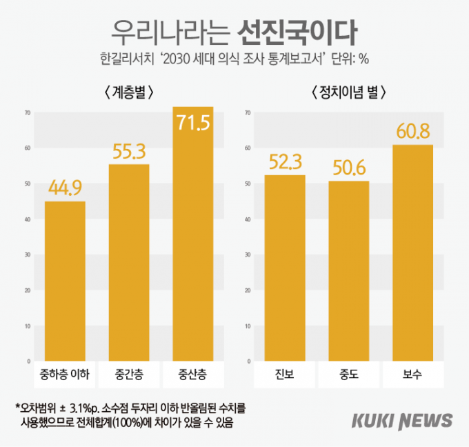 청년들의 비호감 국가는 ‘중국’…46.8% “한국, 선진국 아냐” [쿠키뉴스 신년 여론조사]